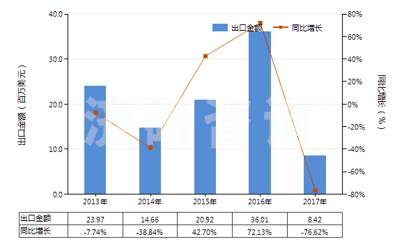 2013-2017年中國(guó)其他合成纖維短纖≥85%的未漂或漂白布(HS55129100)出口總額及增速統(tǒng)計(jì)